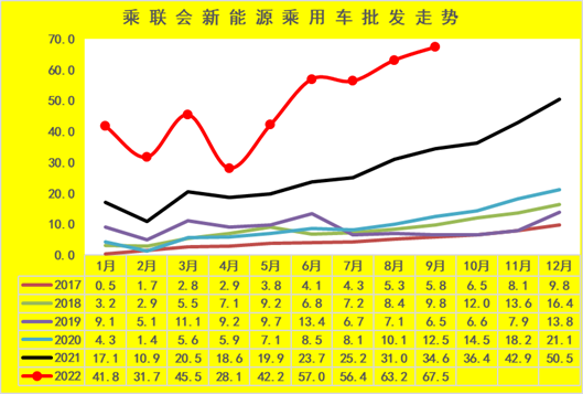 新能(neng)源車市(shi)分析：乘(chéng)用車年(nián)累增速(su)保持高(gao)位 專用(yòng)車銷量(liàng)超強
